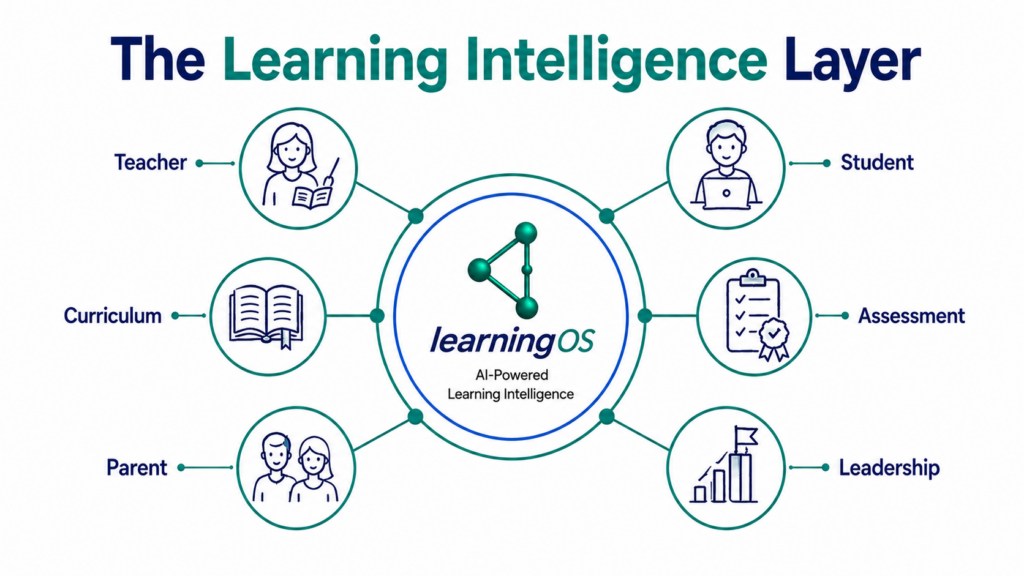 AI operating system connecting students teachers content and institutions