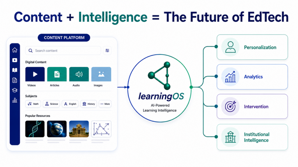 Content platforms integrated with AI learning systems