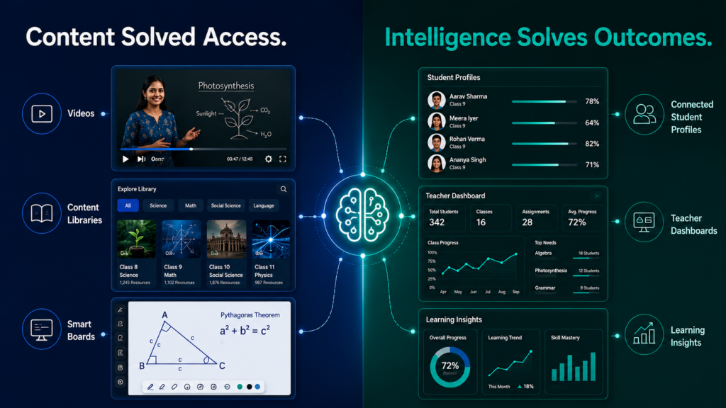 Digital content platforms compared with AI learning systems in education