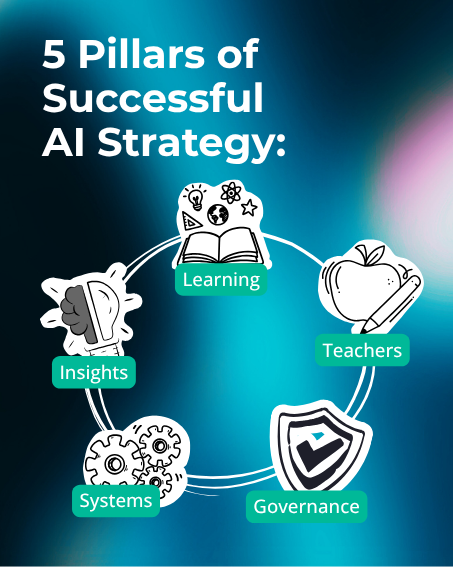 Five pillars of a successful AI strategy for schools